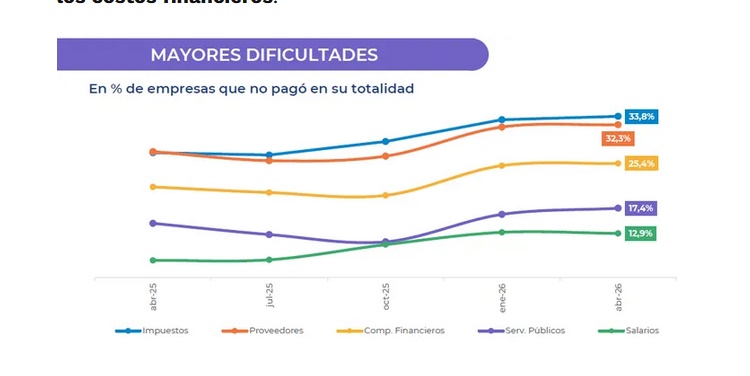 CRISIS EN LA INDUSTRIA: CASI EL 45% DE LAS EMPRESAS TUVO DIFICULTADES PARA AFRONTAR PAGOS EN ABRIL