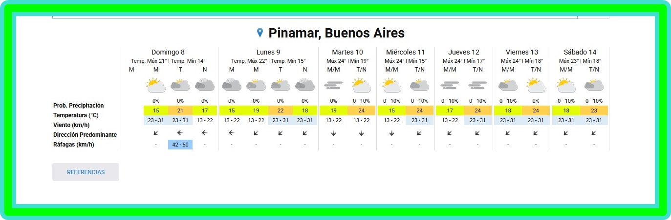 PRON&Oacute;STICO DEL TIEMPO EN PINAMAR PARA ESTE DOMINGO 8 DE MARZO Y PROYECCI&Oacute;N PARA LOS PR&Oacute;XIMOS 6 D&Iacute;AS