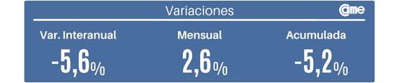 LAS VENTAS MINORISTAS PYME DESCENDIERON 5,6% INTERANUAL EN FEBRERO