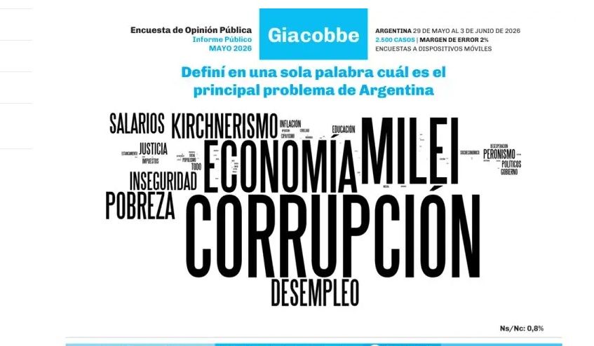 EL PESIMISMO ECON&Oacute;MICO DOMINA EL CLIMA SOCIAL Y MILEI MANTIENE ALTA IMAGEN NEGATIVA